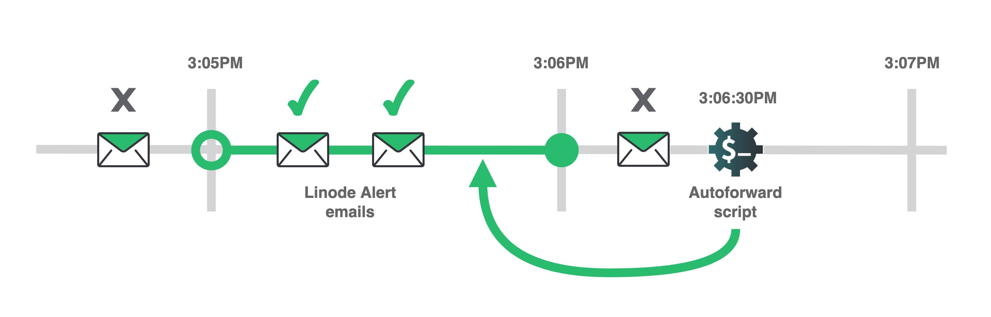 Diagram that illustrates which emails are forwarded by script over time. See expanded notes below. Diagram that illustrates which emails are forwarded by script over time