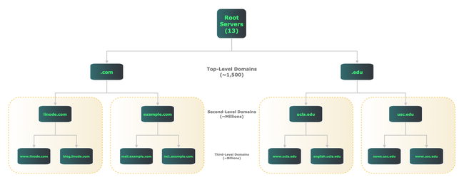The DNS Hierarchy The DNS Hierarchy