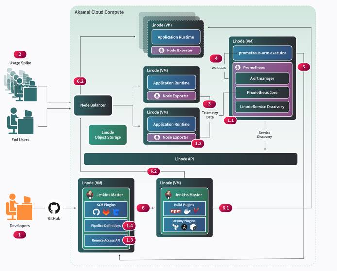 “Autoscaling with Prometheus diagram”