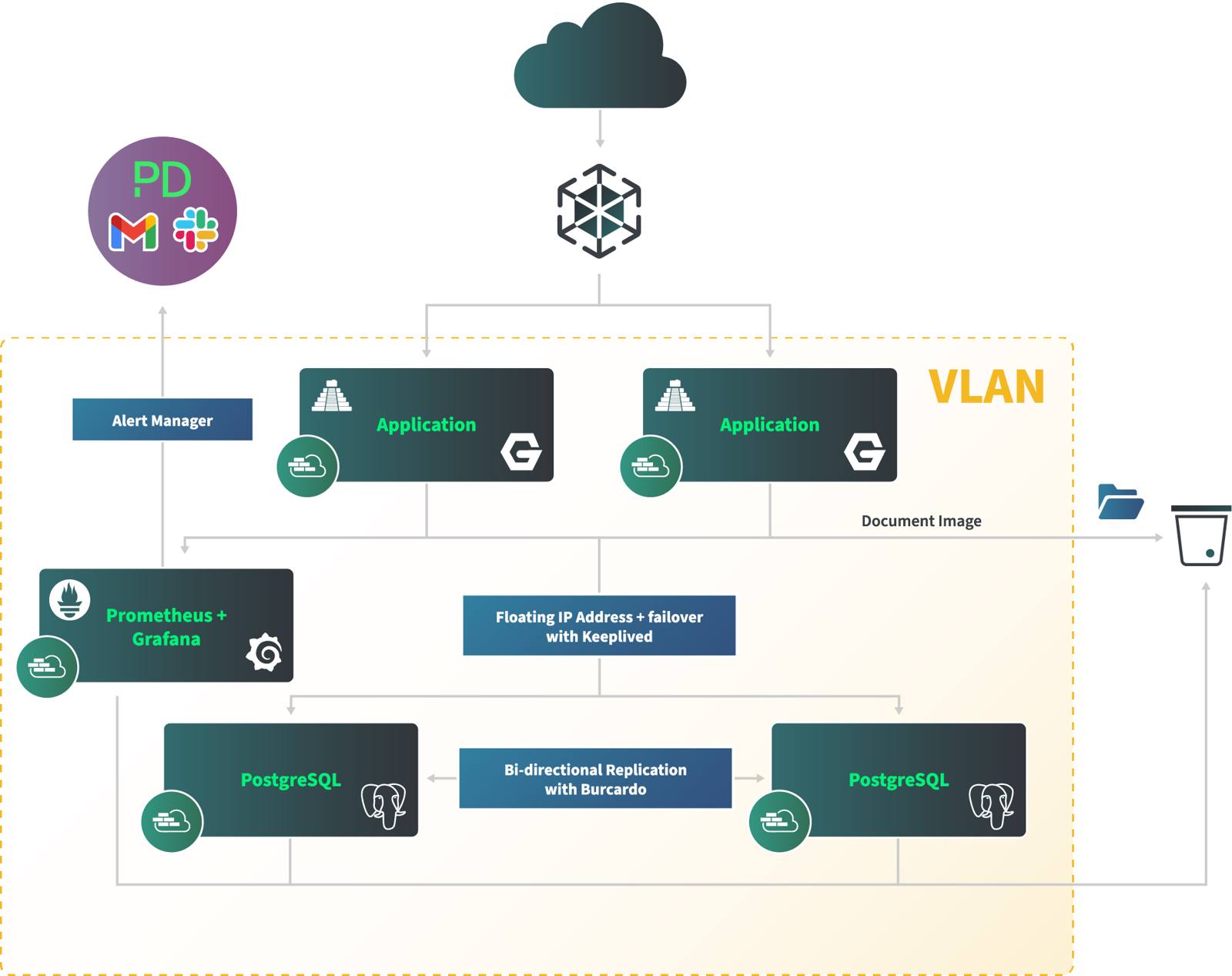 “Cloud Based Document Management System reference architecture diagram”